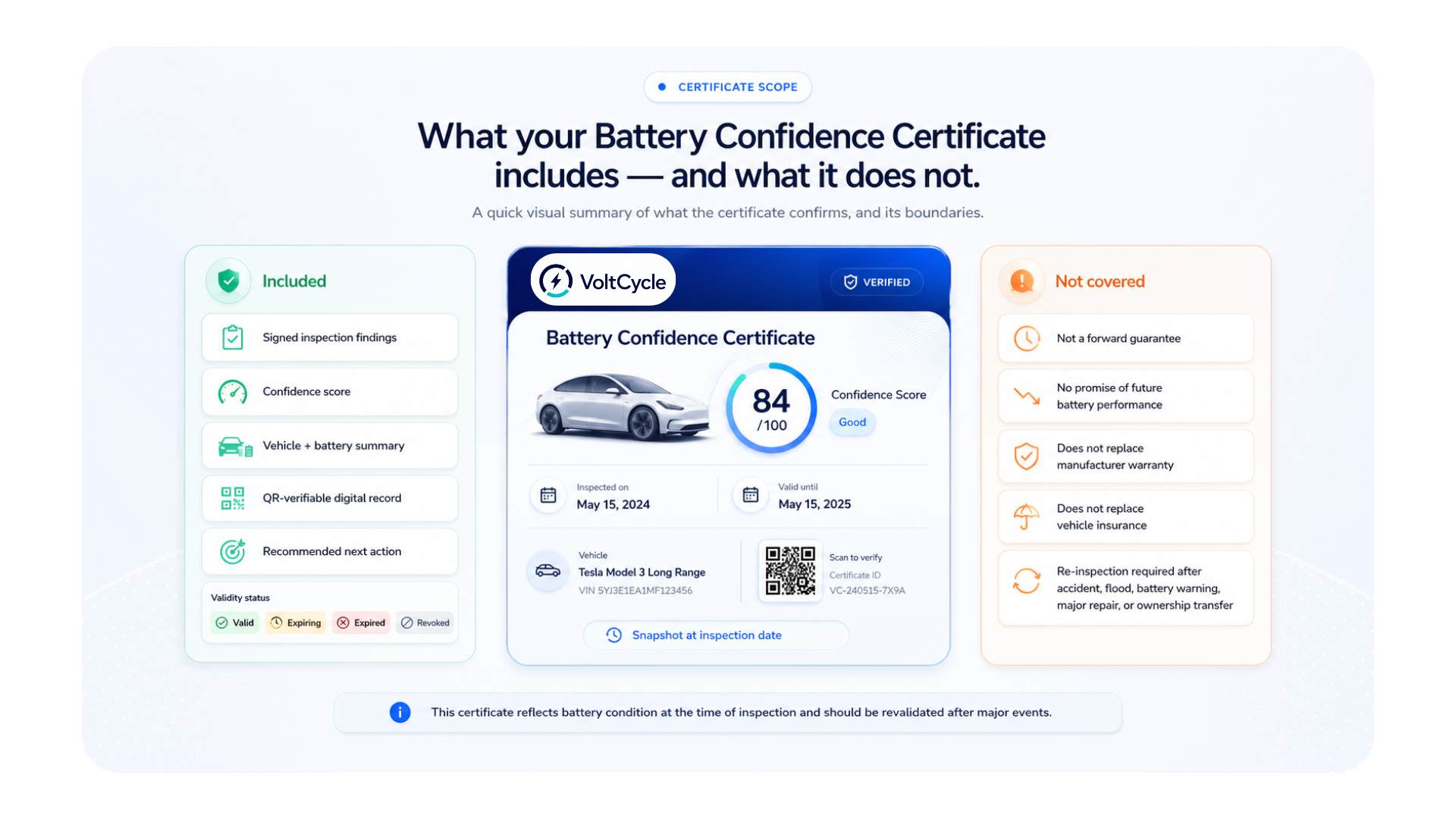 What your VoltCycle Battery Confidence Certificate includes — Included items, sample certificate, and items not covered.